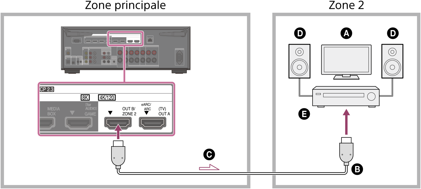 Illustration du raccordement de l’unité installée dans la zone principale et de l’amplificateur/ampli-tuner installé dans la Zone 2. Raccordez la prise HDMI OUT B/ZONE 2 à l’arrière de l’unité avec la prise HDMI INPUT de l’amplificateur/ampli-tuner dans la Zone 2 à l’aide d’un câble HDMI (non fourni).