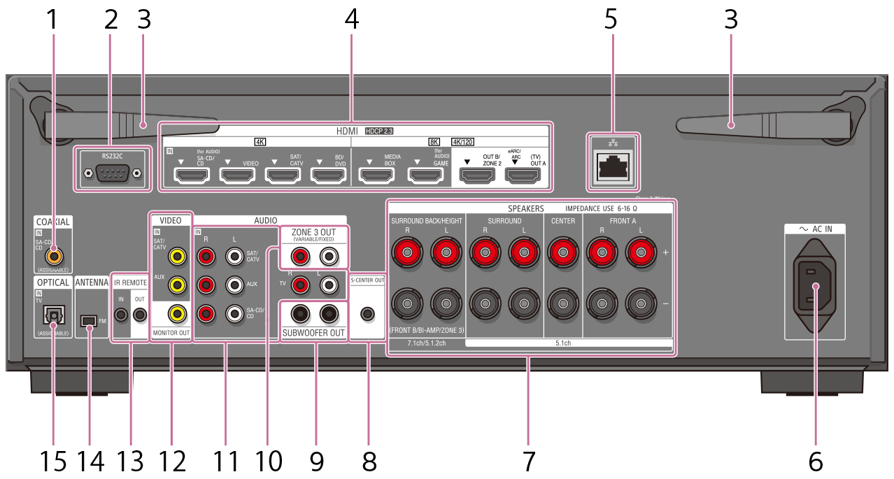 Illustration montrant l’emplacement de chaque pièce sur le panneau arrière de l’unité