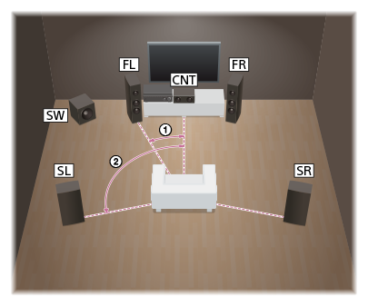Illustration montrant l’emplacement de chaque enceinte pour l’installation. Installez chaque enceinte en cercle avec la position d’écoute comme point central. Le caisson de graves ne doit pas nécessairement être sur le cercle et peut être installé n’importe où.