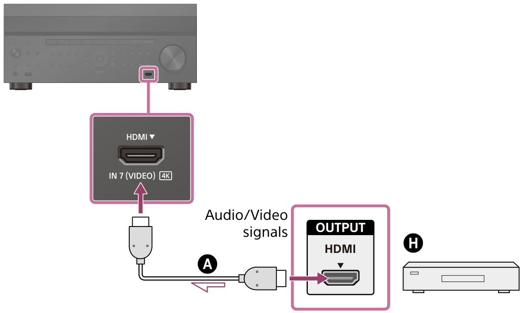 Illustration of connecting the HDMI input jack on the front of the receiver and the HDMI jack of a device using an HDMI cable (not supplied).