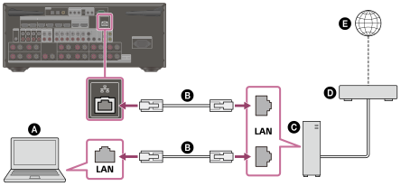 Illustration of connecting the receiver to the same network as the server. Connect the LAN port on the rear of the receiver with the LAN port on the router connected to the server using a LAN cable (not supplied).
