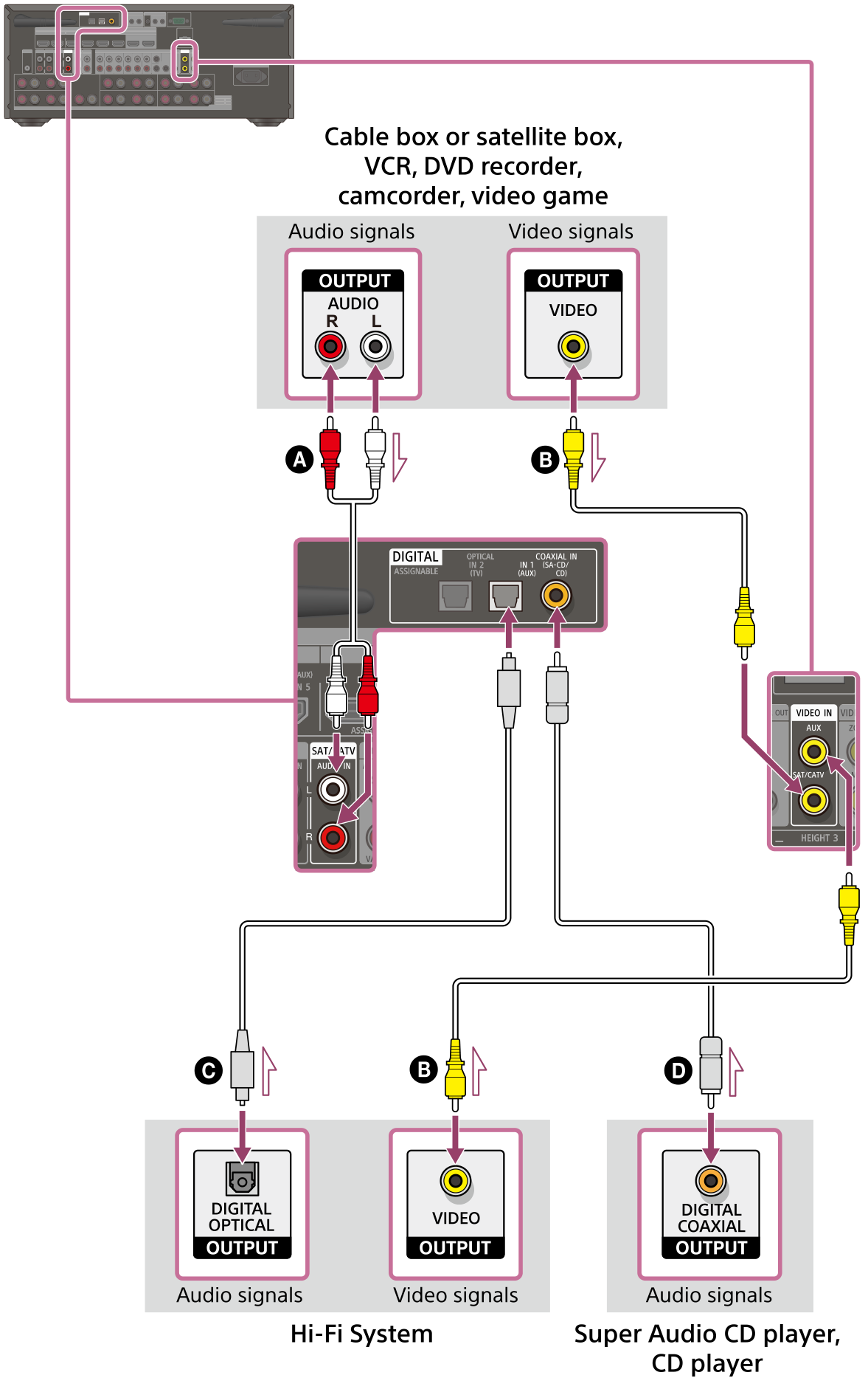 Illustration of connecting the receiver and devices using the video and audio cables. The VIDEO IN and AUDIO IN jacks of the receiver are labeled with input names. Use the VIDEO IN and AUDIO IN jacks marked with the same names in combination. For devices with DIGITAL COAXIAL OUTPUT jacks, we recommend using a coaxial digital cable instead of an audio cable for connection. In this case, connect the COAXIAL IN (SA-CD/CD) jack on the rear of the receiver with the DIGITAL COAXIAL OUTPUT jack on the rear of the device using a coaxial digital cable (not supplied).