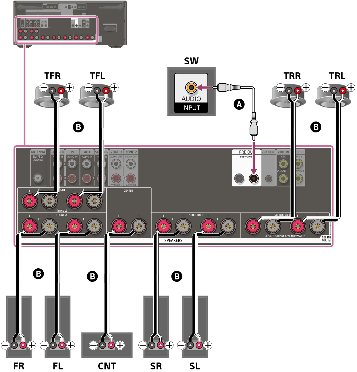 Illustration of connecting each speaker to the speaker terminals on the rear of the receiver. Connect the left and right front speakers, left and right surround speakers, center speaker, left and right top front speakers, and left and right top rear speakers to their respective speaker terminals using speaker cables (not supplied). Connect the subwoofer to the SUBWOOFER OUT terminal with a monaural audio cable (not supplied).