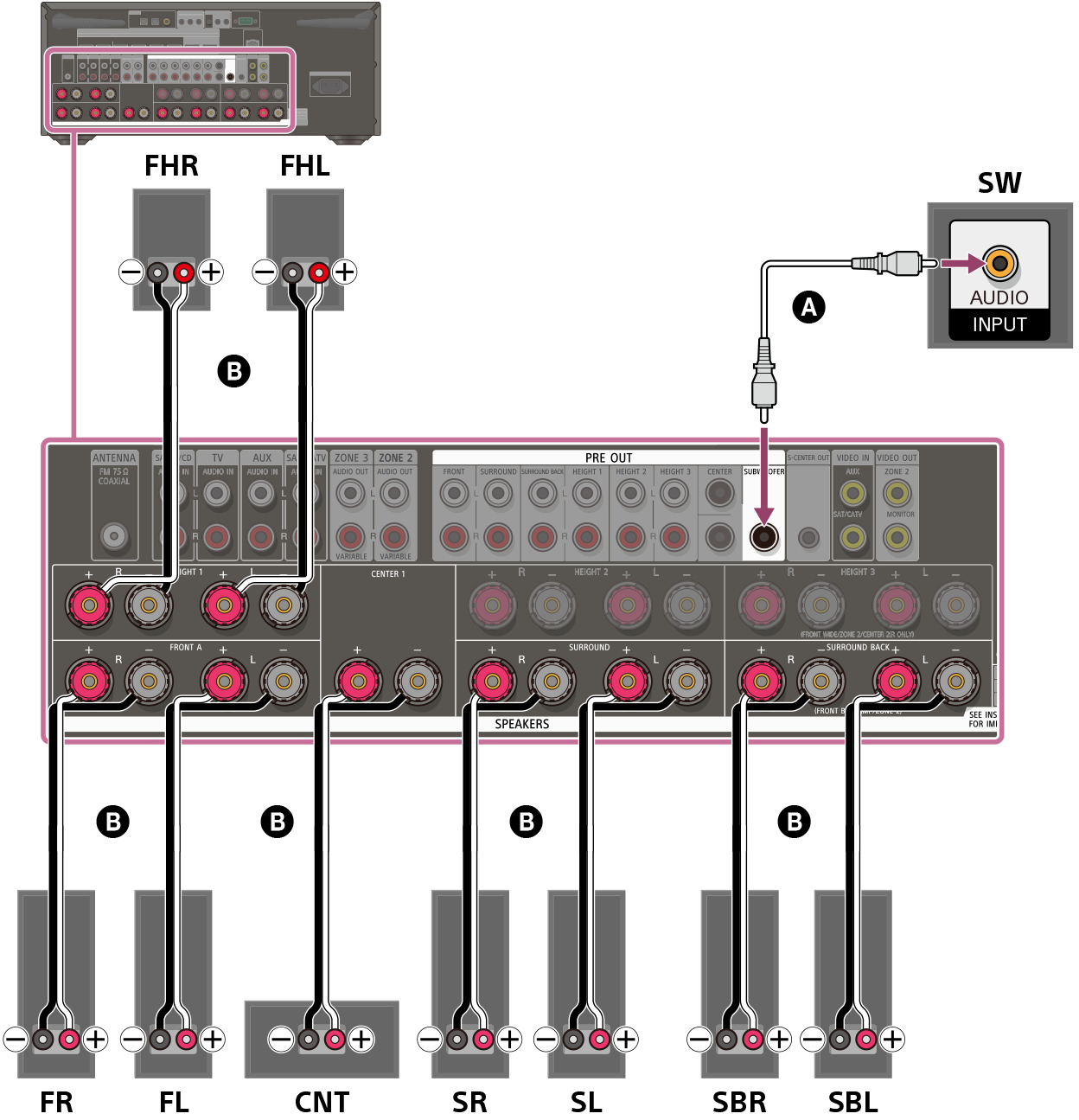 Illustration of connecting each speaker to the speaker terminals on the rear of the receiver. Connect the left and right front speakers, left and right surround speakers, center speaker, left and right surround back speakers, and left and right front high speakers to their respective speaker terminals using speaker cables (not supplied). Connect the subwoofer to the SUBWOOFER OUT terminal with a monaural audio cable (not supplied).