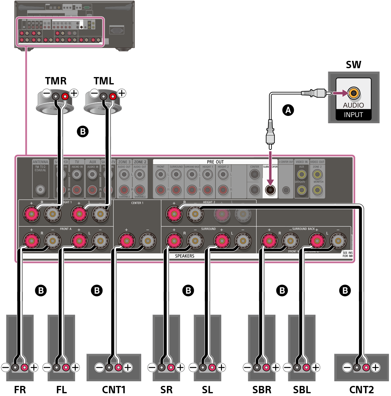 Illustration of connecting each speaker to the speaker terminals on the rear of the receiver. Connect the left and right front speakers, left and right surround speakers, center speaker (CNT1), center speaker (CNT2), left and right surround back speakers, and left and right top middle speakers to their respective speaker terminals using speaker cables (not supplied). Connect the subwoofer to the SUBWOOFER OUT terminal with a monaural audio cable (not supplied).