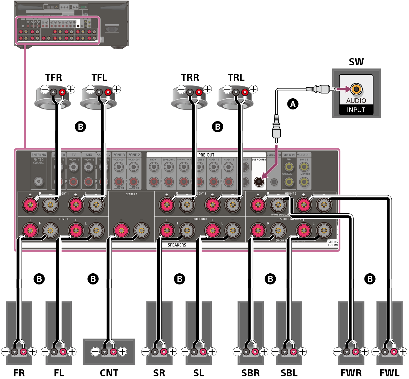Illustration of connecting each speaker to the speaker terminals on the rear of the receiver. Connect the left and right front speakers, left and right front wide speakers, left and right surround speakers, center speaker, left and right surround back speakers, left and right top front speakers, and left and right top rear speakers to their respective speaker terminals using speaker cables (not supplied). Connect the subwoofer to the SUBWOOFER OUT terminal with a monaural audio cable (not supplied).