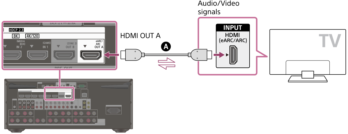 Illustration of connecting the TV and receiver. Connect the HDMI OUT A jack on the rear of the receiver with the HDMI (eARC/ARC) INPUT jack on your TV using an HDMI cable (not supplied).