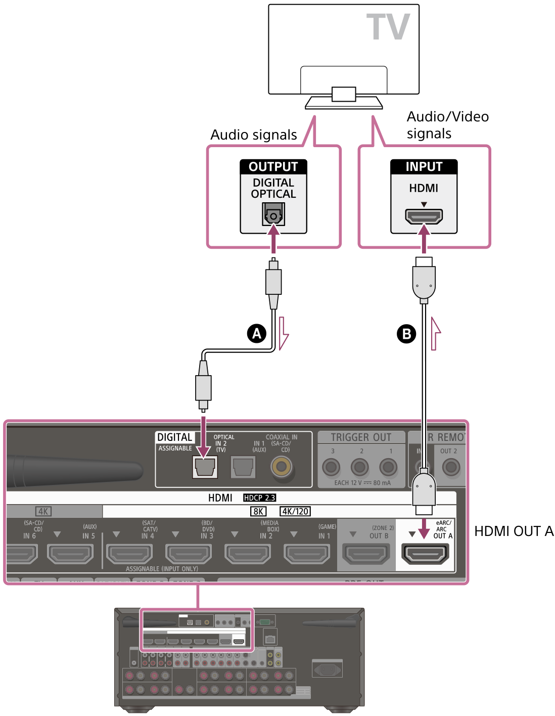 Illustration of connecting the TV and receiver. Connect the HDMI OUT A jack on the rear of the receiver with the HDMI INPUT jack on your TV using an HDMI cable (not supplied). Connect the DIGITAL OPTICAL IN 2 (TV) jack on the rear of the receiver with the DIGITAL OPTICAL OUTPUT jack on the rear of your TV using an optical digital cable (not supplied).