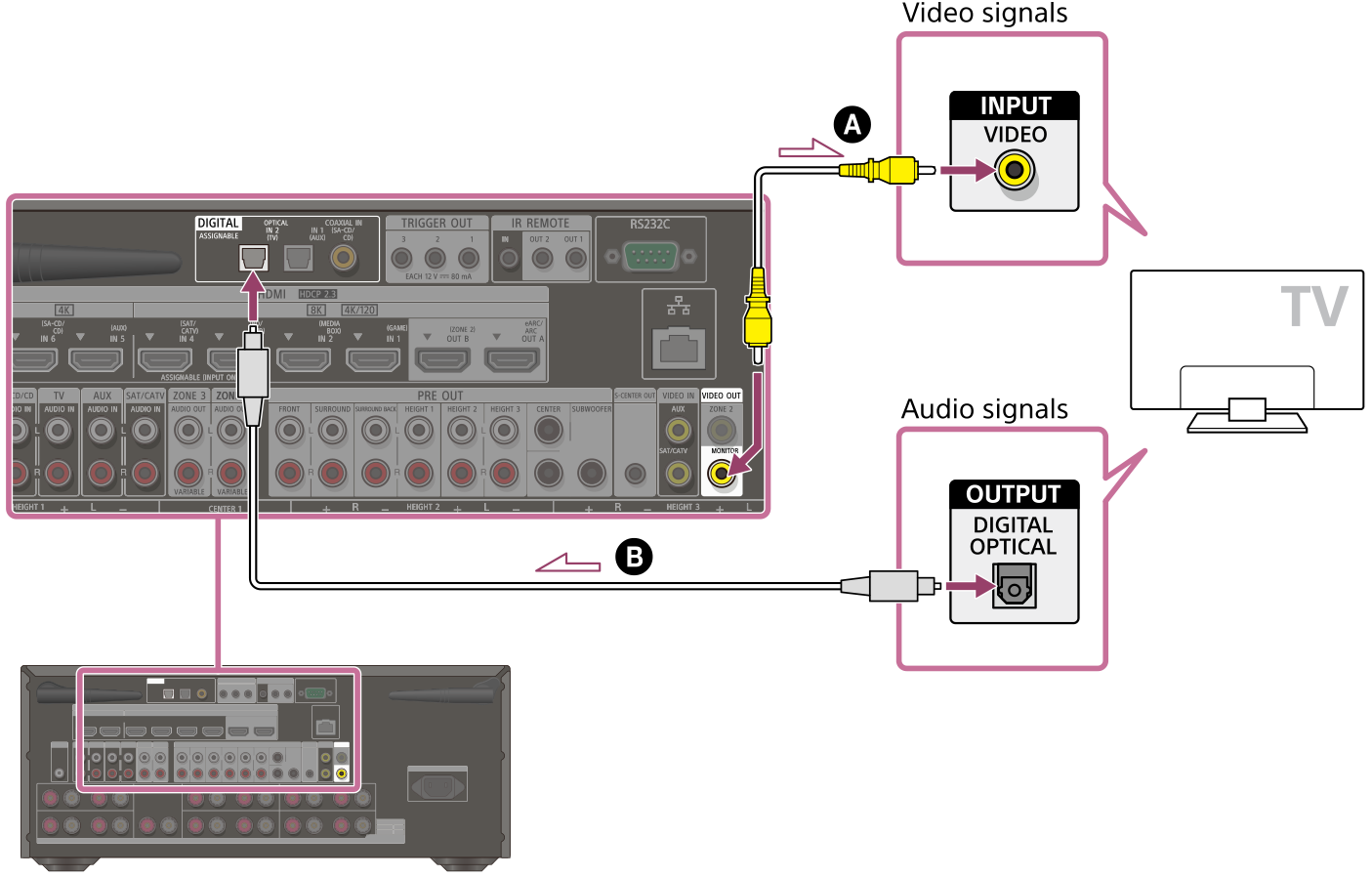 Illustration of connecting the TV and receiver. Connect the VIDEO OUT MONITOR jack on the rear of the receiver with the VIDEO INPUT jack on your TV using a video cable (not supplied). Connect the DIGITAL OPTICAL IN 2 (TV) jack on the rear of the receiver with the DIGITAL OPTICAL OUTPUT jack on the rear of your TV using an optical digital cable (not supplied).