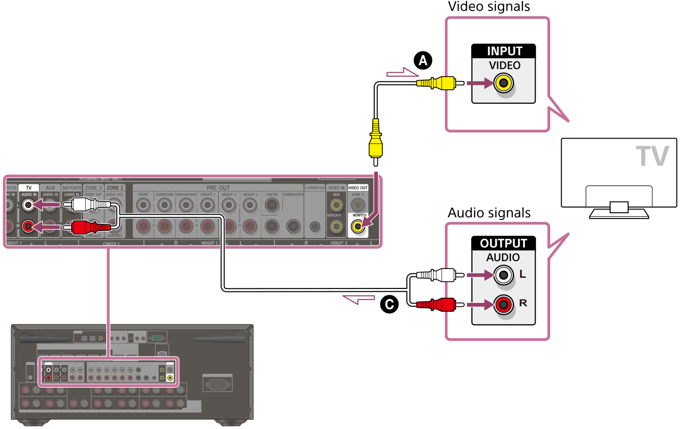 Illustration of connecting the TV and receiver. Connect the VIDEO OUT MONITOR jack on the rear of the receiver with the VIDEO INPUT jack on the rear of your TV using a video cable (not supplied). Connect the TV AUDIO IN jacks on the rear of the receiver with the AUDIO OUTPUT jacks on the rear of your TV using an audio cable (not supplied).