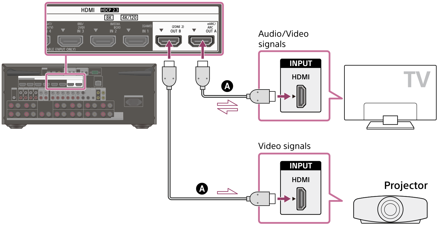 Illustration of connecting the TV, projector, and receiver. Connect the HDMI OUT A jack on the rear of the receiver with the HDMI INPUT jack on your TV using an HDMI cable (not supplied). Connect the HDMI OUT B (ZONE2) jack on the rear of the receiver with the HDMI INPUT jack on your projector using an HDMI cable (not supplied).