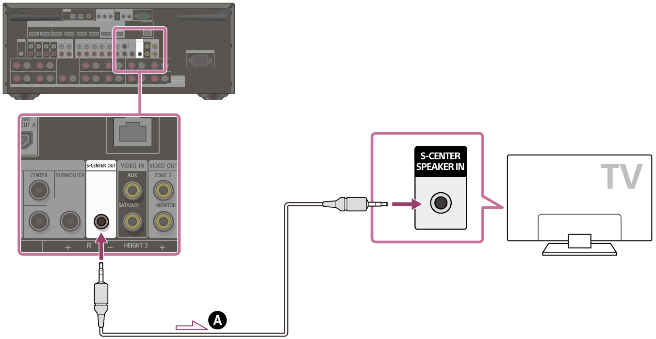 Illustration of connecting the S-CENTER OUT jack on the rear of the receiver with the S-CENTER SPEAKER IN jack on your TV using a stereo 3-pole mini plug audio cable (not supplied).