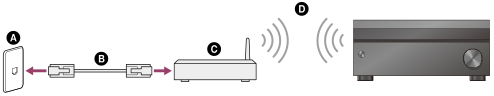 Illustration of the receiver connecting to the internet via a router