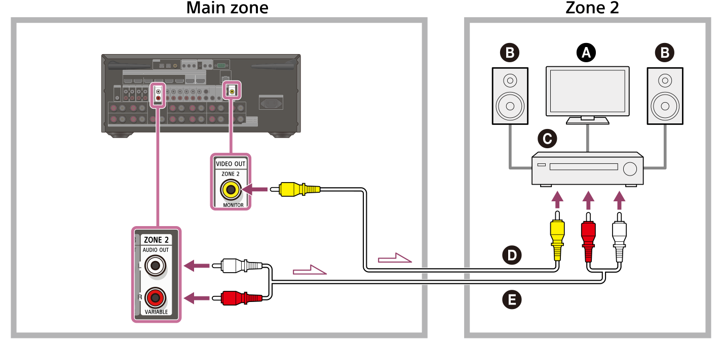 Illustration of connecting the receiver installed in the main zone and the amplifier/receiver installed in Zone 2. Connect the VIDEO OUT ZONE 2 jack and ZONE 2 AUDIO OUT jacks on the rear of the receiver with the video/audio input jacks on the amplifier/receiver in Zone 2 using a video cable (not supplied) and audio cable (not supplied).