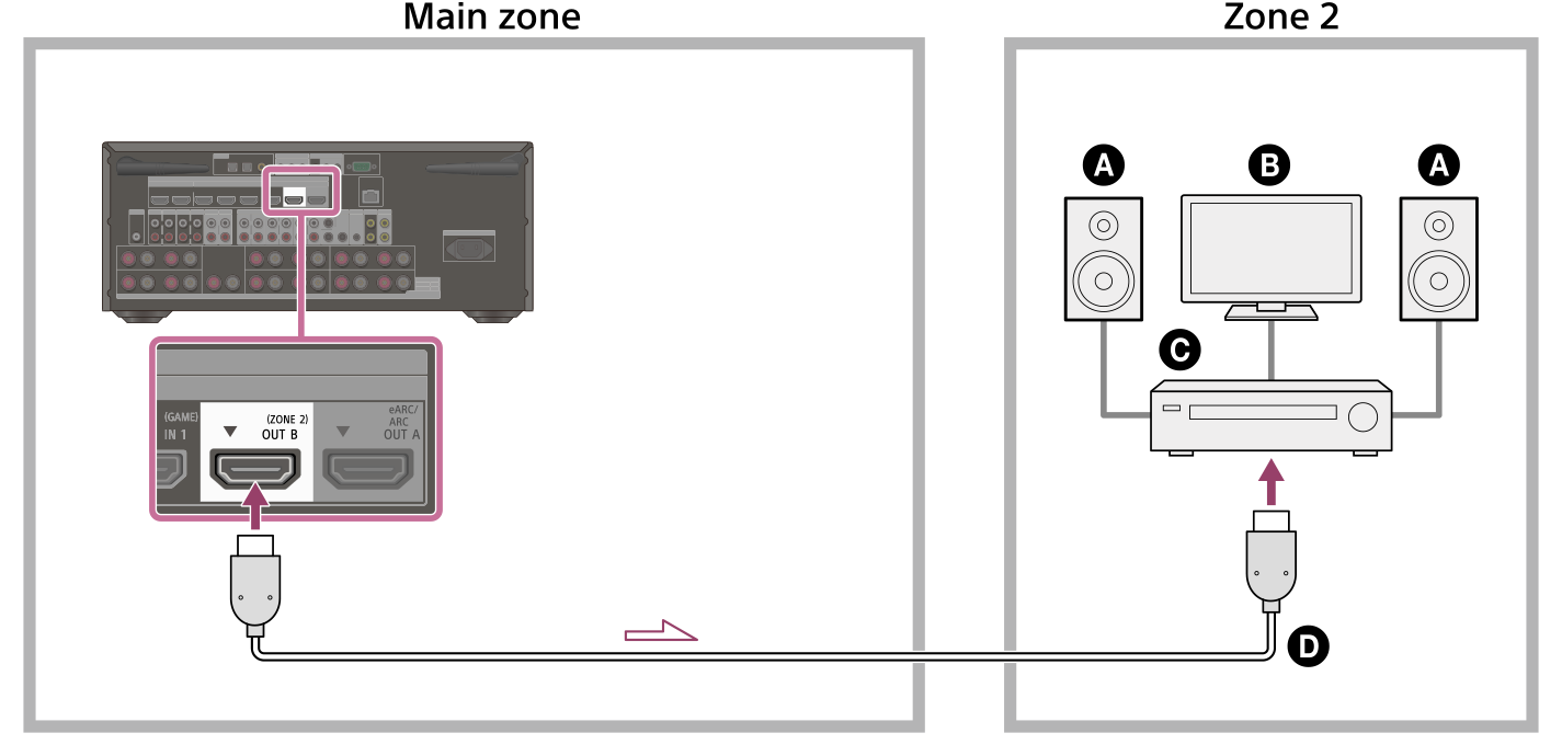 Illustration of connecting the receiver installed in the main zone and the amplifier/receiver installed in Zone 2. Connect HDMI OUT B (ZONE 2) jack on the rear of the receiver with the HDMI INPUT jack on the amplifier/receiver in Zone 2 using an HDMI cable (not supplied).
