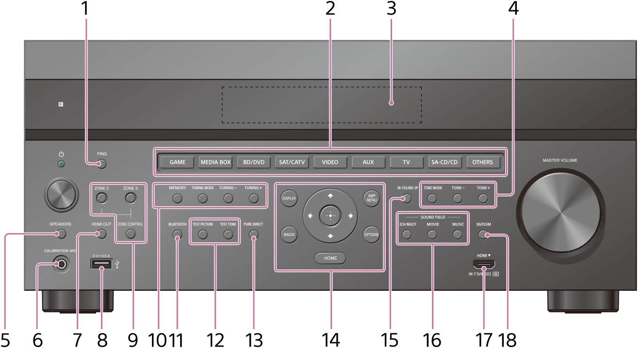 Illustration showing the location of each part on the front panel of the receiver under the front cover