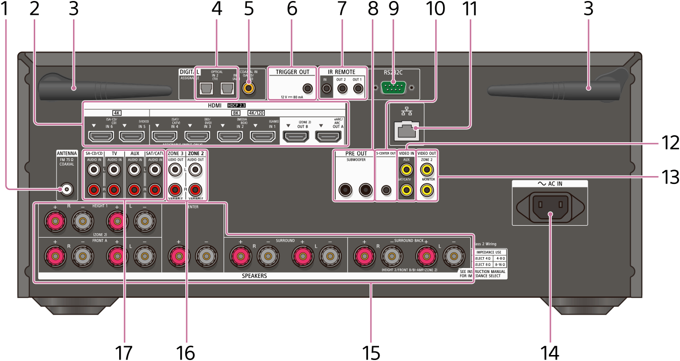 Illustration showing the location of each part on the rear panel of the receiver