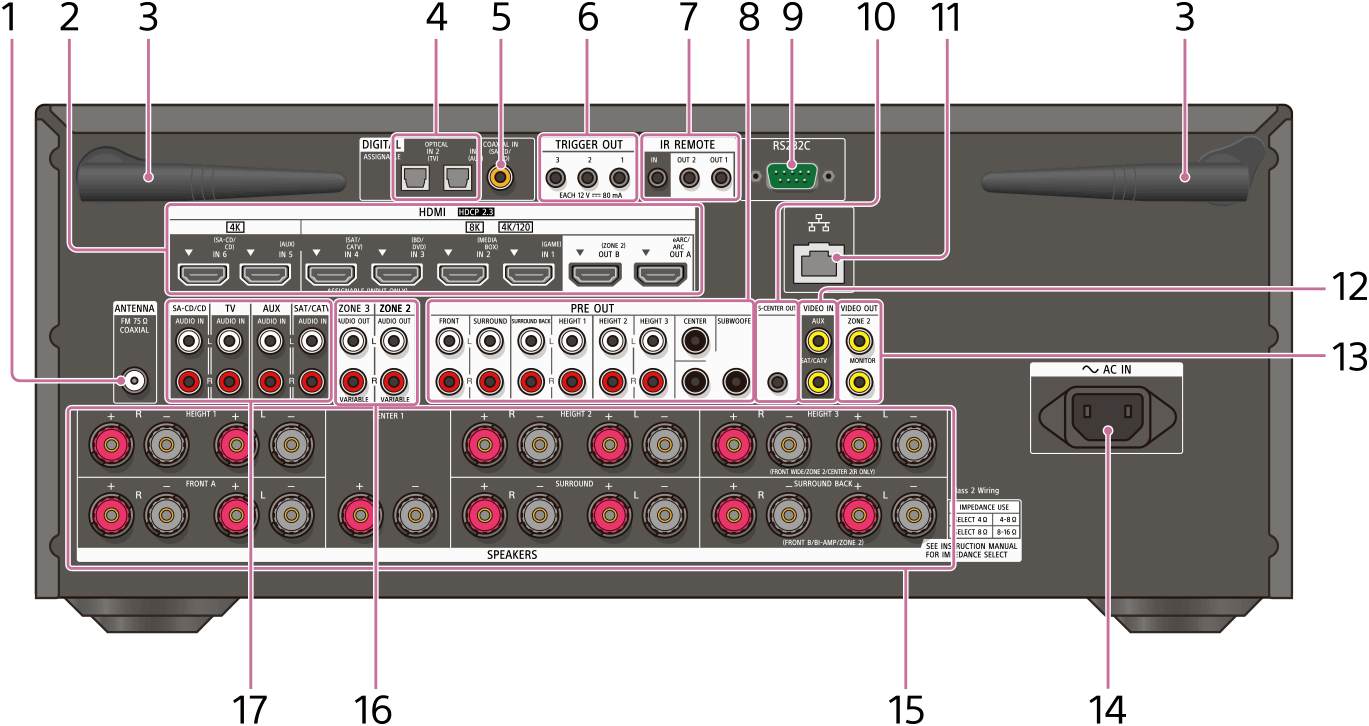 Illustration showing the location of each part on the rear panel of the receiver