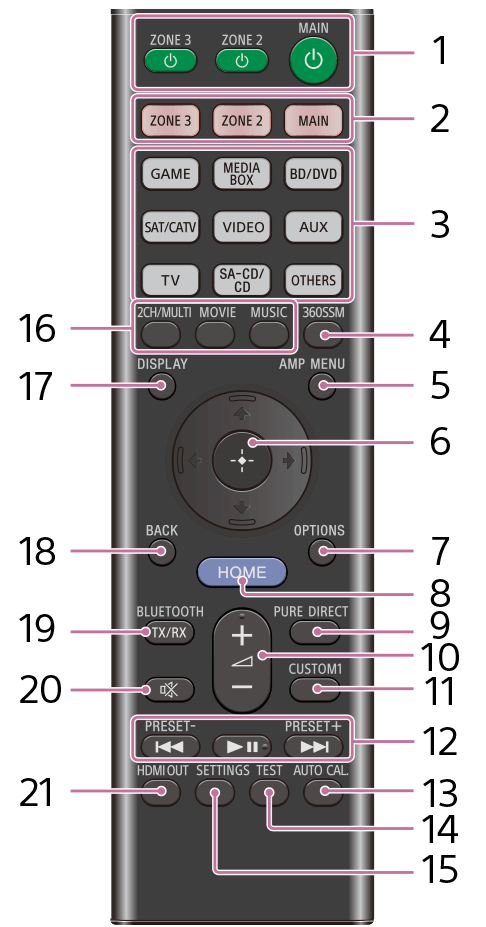 Illustration showing the location of each button on the remote control