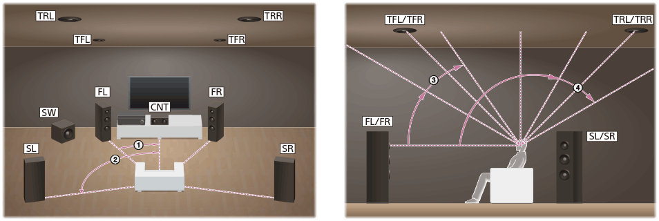 Illustration showing the position of each speaker for installation. Install each speaker on a circumference with the listening position as the center point. The subwoofer does not have to be on the circumference and can be installed anywhere.