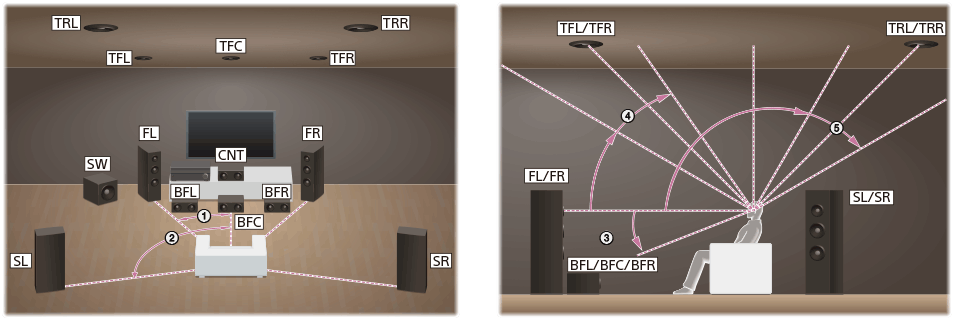 Illustration showing the position of each speaker for installation. Install each speaker on a circumference with the listening position as the center point. The subwoofer does not have to be on the circumference and can be installed anywhere.