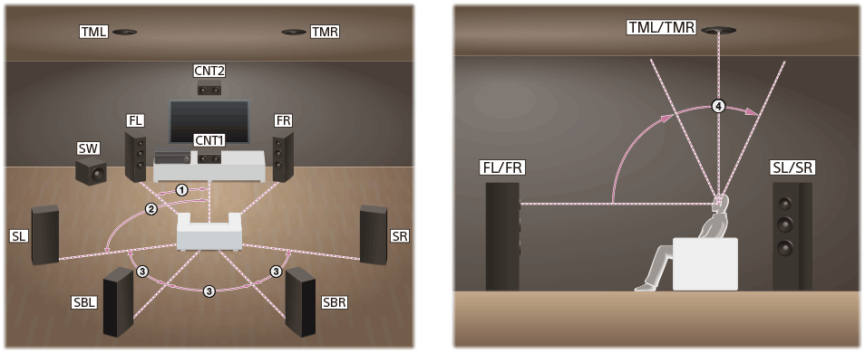 Illustration showing the position of each speaker for installation.
Install each speaker on a circumference with the listening position as the center point. The subwoofer does not have to be on the circumference and can be installed anywhere.