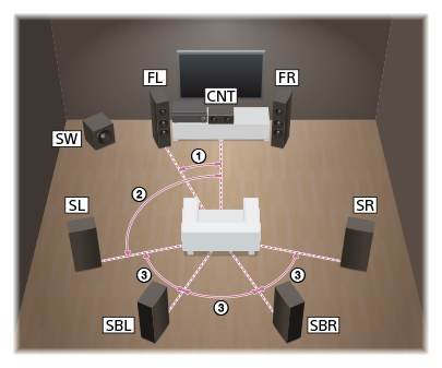 Illustration showing the position of each speaker for installation.
Install each speaker on a circumference with the listening position as the center point. The subwoofer does not have to be on the circumference and can be installed anywhere.