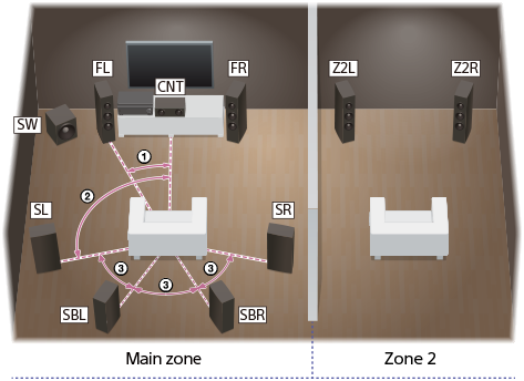 Illustration showing the position of each speaker for installation. For the main zone, install each speaker on a circumference with the listening position as the center point. The subwoofer does not have to be on the circumference and can be installed anywhere. For Zone 2 left and right speakers, Install them symmetrically in front of the listener in Zone 2.