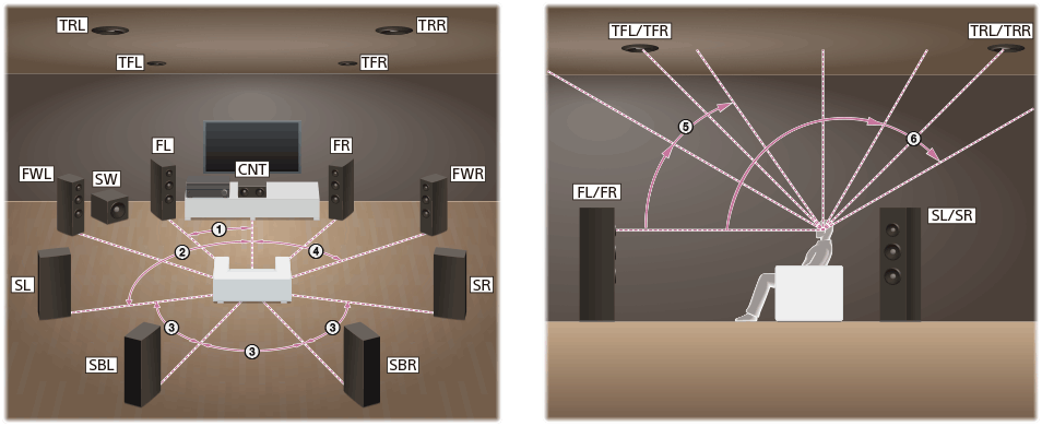 Illustration showing the position of each speaker for installation. Install each speaker on a circumference with the listening position as the center point. The subwoofer does not have to be on the circumference and can be installed anywhere.
