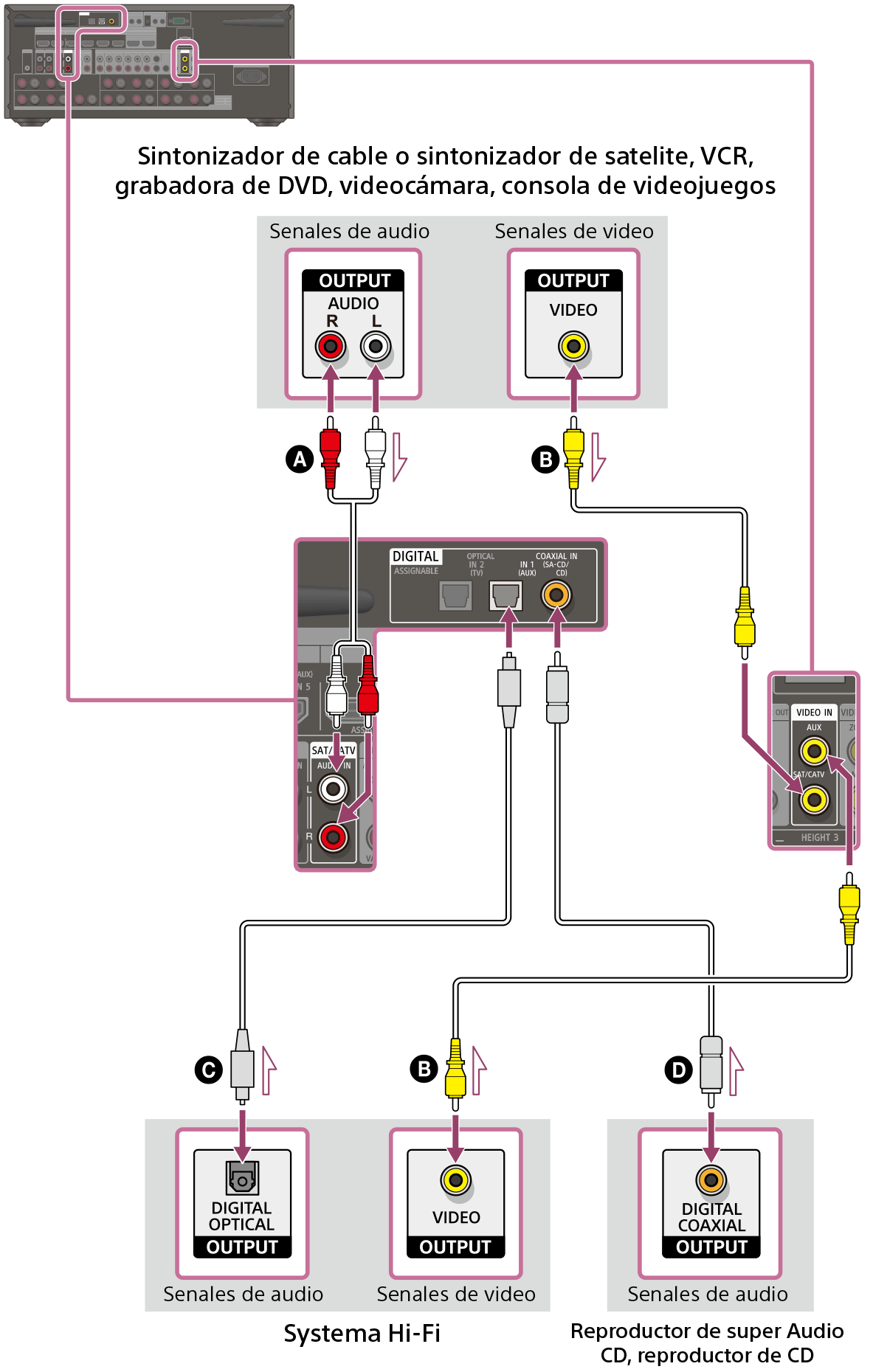 Ilustración de cómo conectar el receptor y los dispositivos utilizando los cables de video y audio. Las tomas VIDEO IN y AUDIO IN del receptor están etiquetadas con nombres de entrada. Combine las tomas VIDEO IN y AUDIO IN marcadas con los mismos nombres. Con dispositivos que tengan tomas DIGITAL COAXIAL OUTPUT, recomendamos utilizar para la conexión un cable digital coaxial en lugar de un cable de audio. En este caso, conecte la toma COAXIAL IN (SA-CD/CD) de la parte trasera del receptor con la toma DIGITAL COAXIAL OUTPUT de la parte trasera del dispositivo utilizando un cable digital coaxial (no incluido).