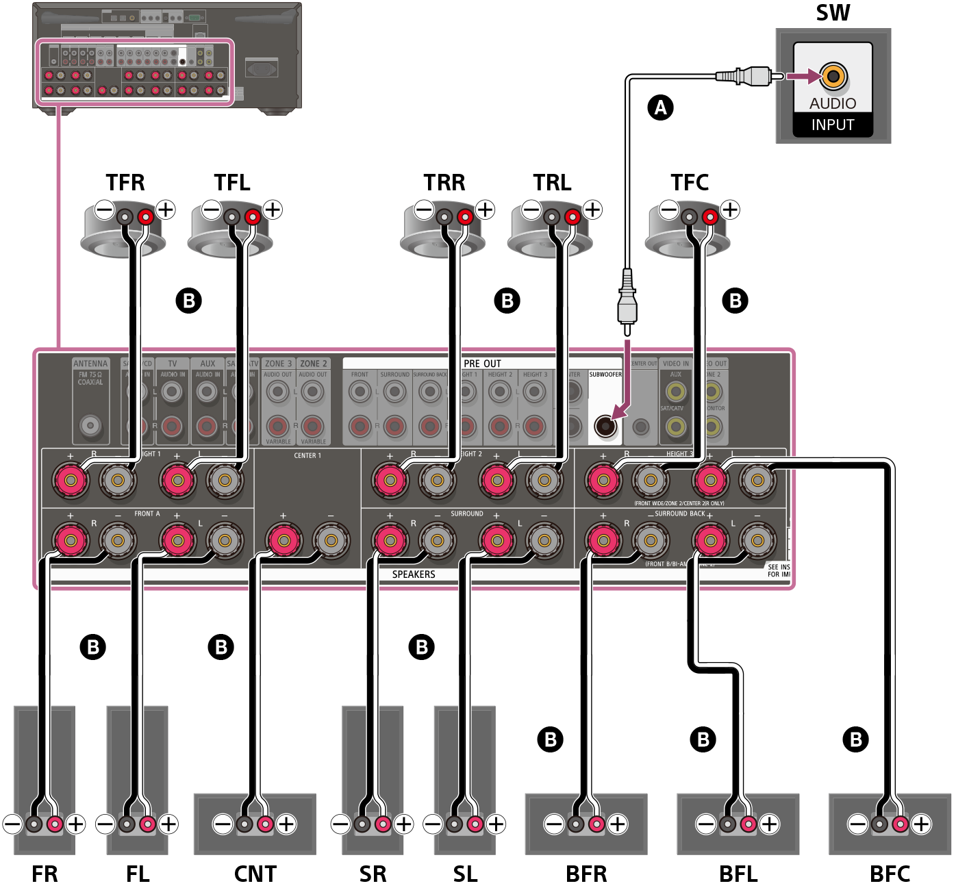 Ilustración de cómo conectar cada altavoz a los terminales de altavoz de la parte trasera del receptor. Conecte los altavoces delanteros izquierdo y derecho, los altavoces envolventes izquierdo y derecho, el altavoz central, los altavoces delanteros inferiores izquierdo y derecho, el altavoz central delantero inferior, los altavoces delanteros superiores izquierdo y derecho, los altavoces traseros superiores izquierdo y derecho, y el altavoz central delantero superior a sus terminales de altavoz respectivos utilizando cables de altavoz (no incluidos). Conecte el altavoz potenciador de graves al terminal SUBWOOFER OUT con un cable de audio monofónico (no incluido).