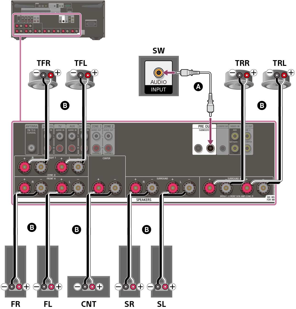 Ilustración de cómo conectar cada altavoz a los terminales de altavoz de la parte trasera del receptor. Conecte los altavoces delanteros izquierdo y derecho, los altavoces envolventes izquierdo y derecho, el altavoz central, los altavoces delanteros superiores izquierdo y derecho, y los altavoces traseros superiores izquierdo y derecho a sus terminales de altavoz respectivos utilizando cables de altavoz (no incluidos). Conecte el altavoz potenciador de graves al terminal SUBWOOFER OUT con un cable de audio monofónico (no incluido).
