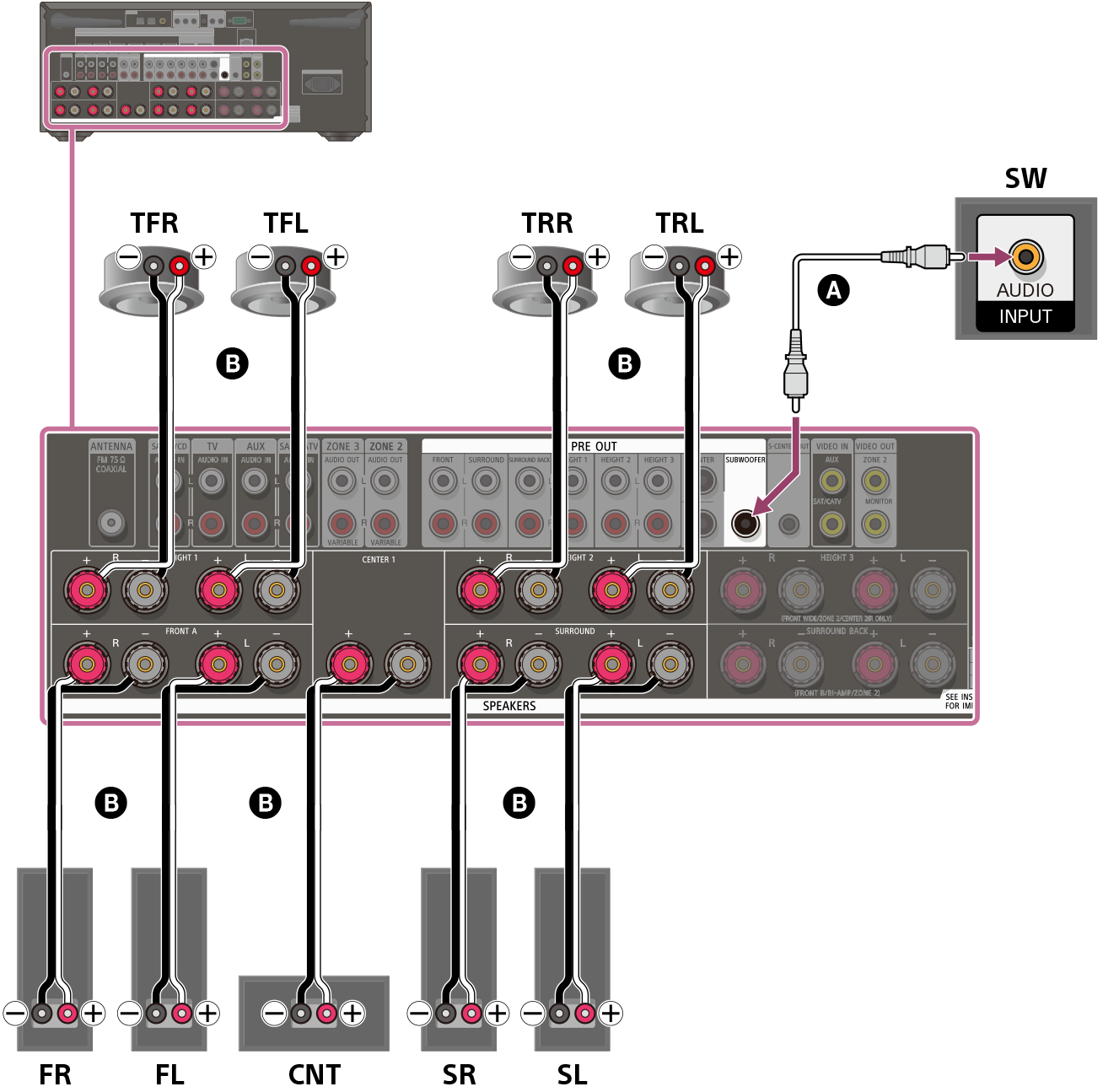 Ilustración de cómo conectar cada altavoz a los terminales de altavoz de la parte trasera del receptor. Conecte los altavoces delanteros izquierdo y derecho, los altavoces envolventes izquierdo y derecho, el altavoz central, los altavoces delanteros superiores izquierdo y derecho, y los altavoces traseros superiores izquierdo y derecho a sus terminales de altavoz respectivos utilizando cables de altavoz (no incluidos). Conecte el altavoz potenciador de graves al terminal SUBWOOFER OUT con un cable de audio monofónico (no incluido).