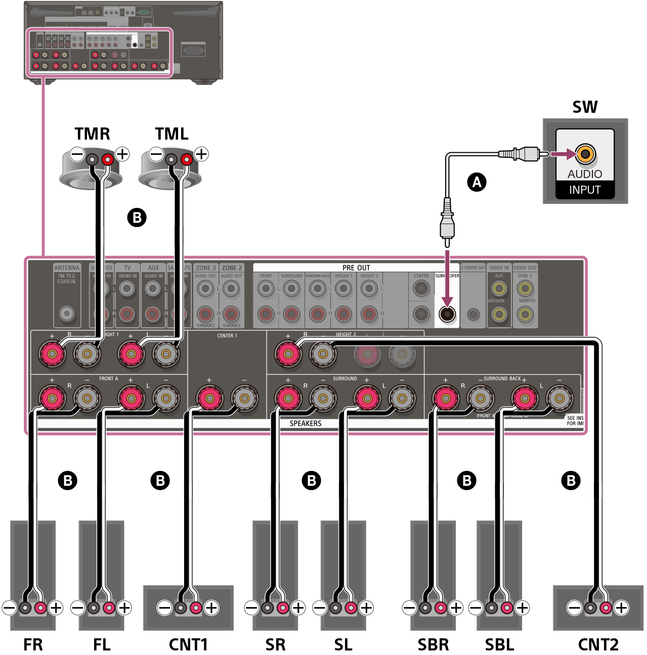 Ilustración de cómo conectar cada altavoz a los terminales de altavoz de la parte trasera del receptor. Conecte los altavoces delanteros izquierdo y derecho, los altavoces envolventes izquierdo y derecho, el altavoz central (CNT1), el altavoz central (CNT2), los altavoces envolventes traseros izquierdo y derecho, y los altavoces intermedios superiores izquierdo y derecho a sus terminales de altavoz respectivos utilizando cables de altavoz (no incluidos). Conecte el altavoz potenciador de graves al terminal SUBWOOFER OUT con un cable de audio monofónico (no incluido).