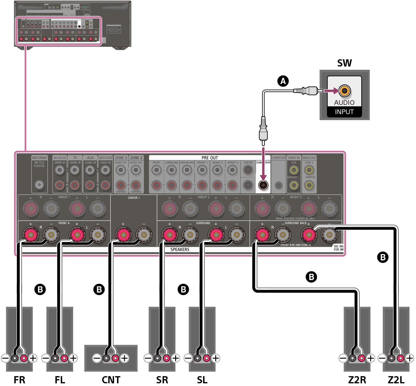 Ilustración de cómo conectar cada altavoz a los terminales de altavoz de la parte trasera del receptor. Conecte los altavoces delanteros izquierdo y derecho, los altavoces envolventes izquierdo y derecho, el altavoz central, y los altavoces de la zona 2 izquierdo y derecho a sus terminales de altavoz respectivos utilizando cables de altavoz (no incluidos). Conecte el altavoz potenciador de graves al terminal SUBWOOFER OUT con un cable de audio monofónico (no incluido).