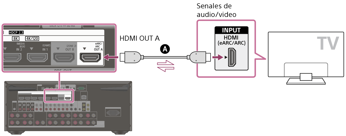 Ilustración de cómo conectar el televisor y el receptor. Conecte la toma HDMI OUT A de la parte trasera del receptor con la toma HDMI (eARC/ARC) INPUT del televisor utilizando un cable HDMI (no incluido).