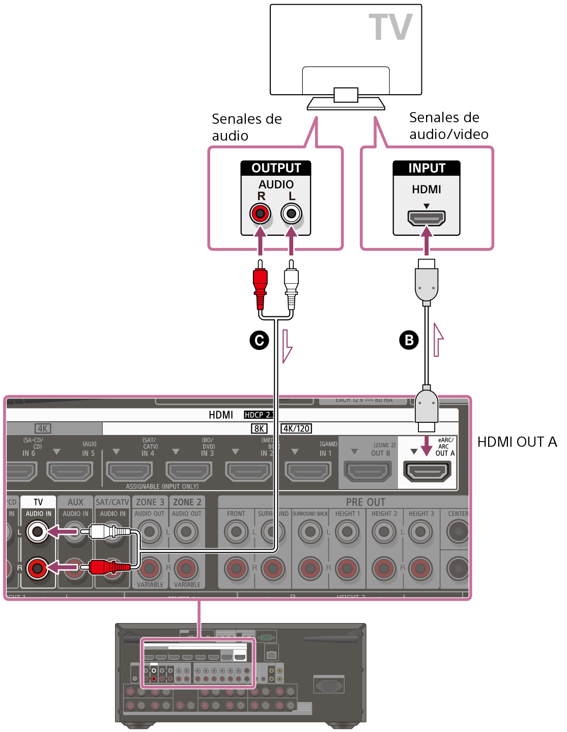 Ilustración de cómo conectar el televisor y el receptor. Conecte la toma HDMI OUT A de la parte trasera del receptor con la toma de entrada HDMI del televisor utilizando un cable HDMI (no incluido). Conecte las tomas AUDIO IN TV de la parte trasera del receptor con las tomas AUDIO OUTPUT de la parte trasera del televisor utilizando un cable de audio (no incluido).