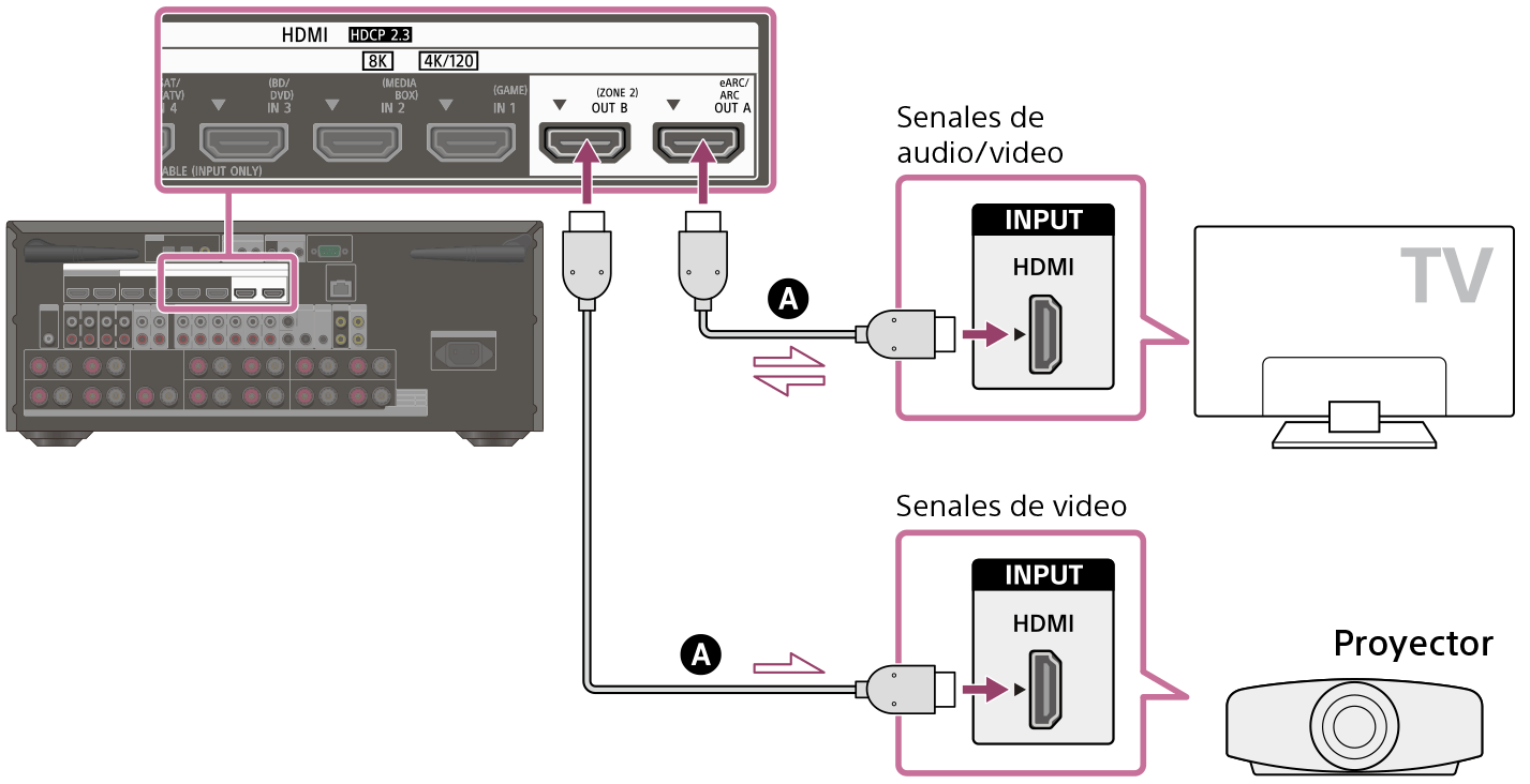 Ilustración de cómo conectar el televisor, el proyector y el receptor. Conecte la toma HDMI OUT A de la parte trasera del receptor con la toma HDMI INPUT del televisor utilizando un cable HDMI (no incluido). Conecte la toma HDMI OUT B (ZONE2) de la parte trasera del receptor con la toma HDMI INPUT del proyector utilizando un cable HDMI (no incluido).