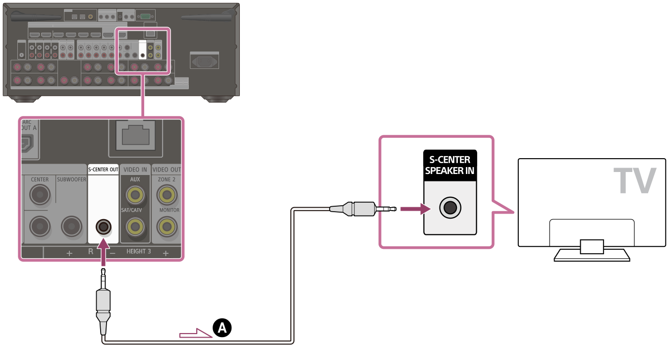Ilustración de cómo conectar la toma S-CENTER OUT de la parte trasera del receptor con la toma S-CENTER SPEAKER IN del televisor utilizando un cable de audio estéreo de mini clavija de 3 polos (no incluido).