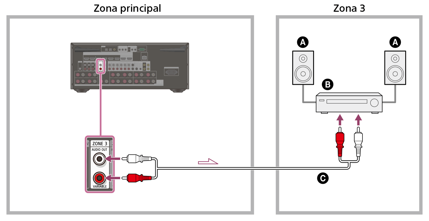 Ilustración de cómo conectar el receptor instalado en la zona principal con el amplificador/receptor instalado en la zona 3. Conecte las tomas ZONE 3 AUDIO OUT de la parte trasera del receptor con las tomas de entrada de audio del amplificador/receptor en la zona 3 utilizando un cable de audio (no incluido).