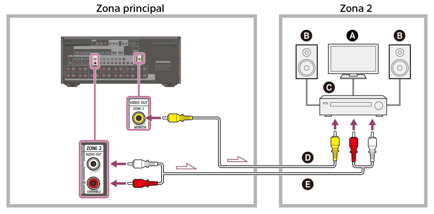 Ilustración de cómo conectar el receptor instalado en la zona principal con el amplificador/receptor instalado en la zona 2. Conecte la toma VIDEO OUT ZONE 2 y las tomas ZONE 2 AUDIO OUT de la parte trasera del receptor con las tomas de entrada de video/audio del amplificador/receptor de la zona 2 utilizando un cable de video (no incluido) y un cable de audio (no incluido).