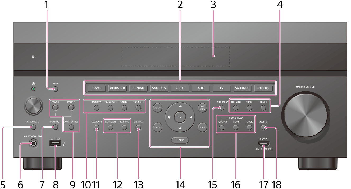 Ilustración que muestra la ubicación de cada parte del panel delantero del receptor bajo la cubierta frontal.