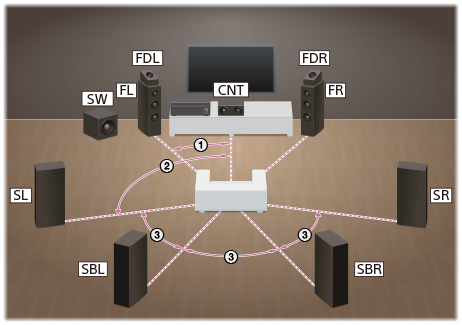 Ilustración que muestra la posición de cada altavoz en la instalación. Instale cada altavoz en una circunferencia con la posición de escucha como punto central. El altavoz potenciador de graves no tiene que estar en la circunferencia y puede instalarse en cualquier lugar.
