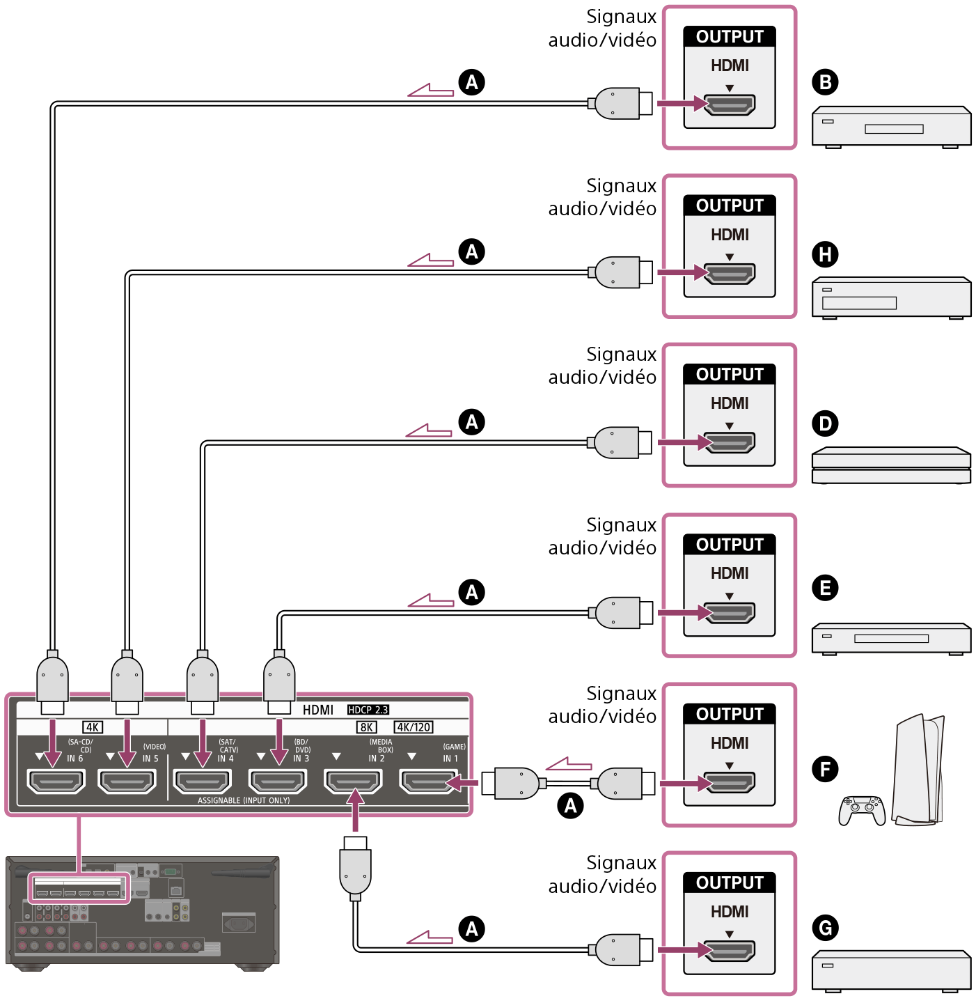 Illustration du raccordement des prises d’entrée HDMI à l’arrière de l’ampli-tuner et des prises de sortie HDMI des appareils à l’aide des câbles HDMI (non fournis).