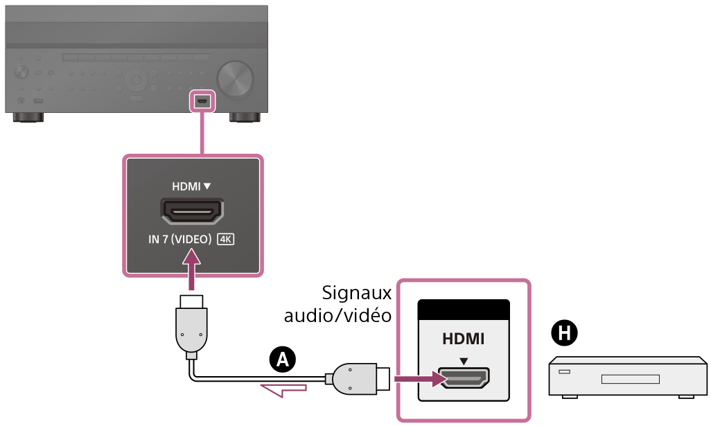 Illustration du raccordement de la prise d’entrée HDMI à l’avant de l’ampli-tuner et de la prise HDMI d’un appareil à l’aide d’un câble HDMI (non fourni).