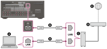 Illustration de la connexion de l’ampli-tuner au même réseau que le serveur. Raccordez le port LAN à l’arrière de l’ampli-tuner avec le port LAN sur le routeur connecté au serveur à l’aide d’un câble LAN (non fourni).