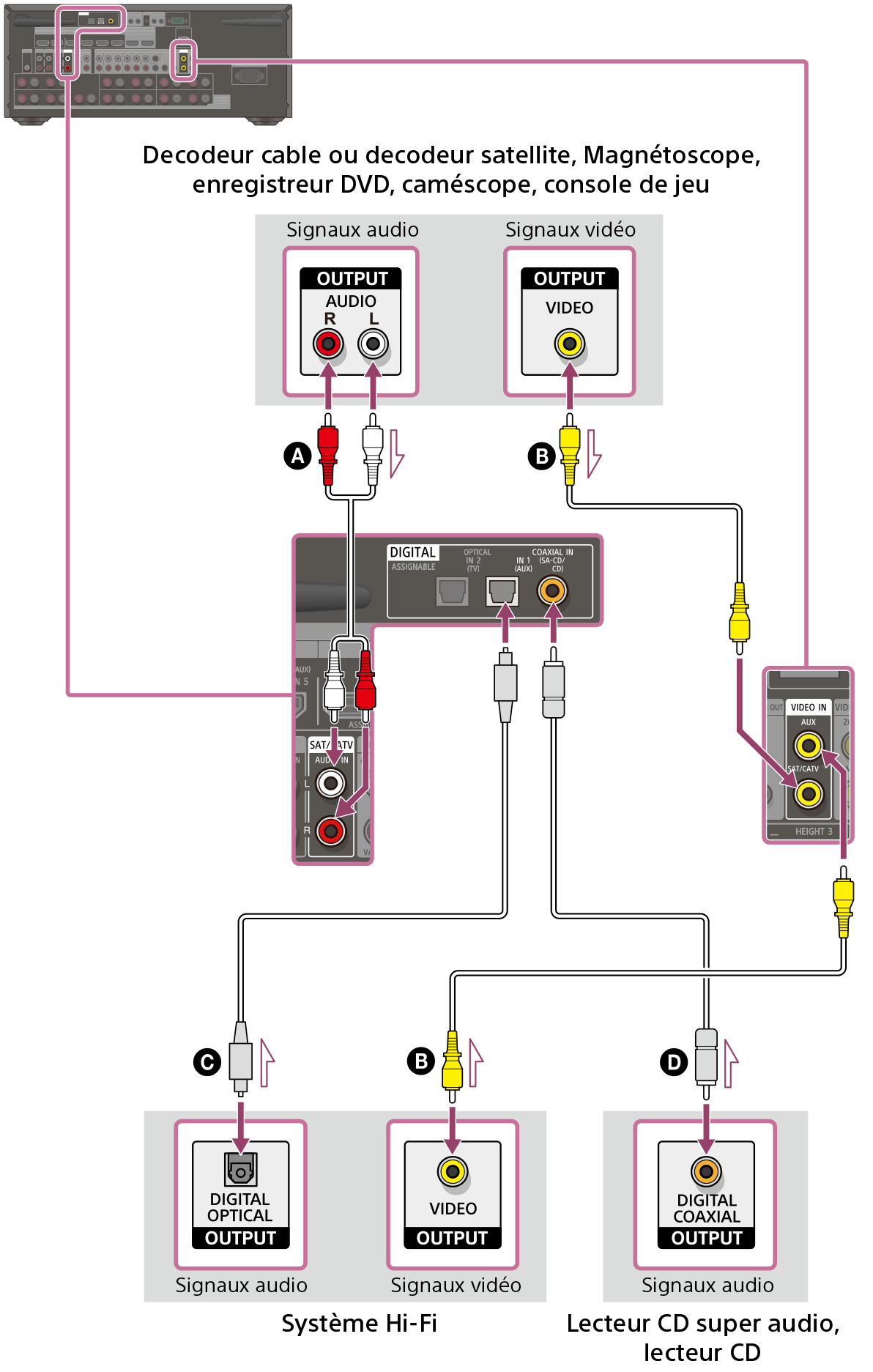 Illustration du raccordement de l’ampli-tuner et des appareils à l’aide des câbles vidéo et audio. Les prises VIDEO IN et AUDIO IN de l’ampli-tuner sont libellées avec les noms des entrées. Utilisez en association les prises VIDEO IN et AUDIO IN identifiées par les mêmes noms. Pour les appareils dotés de prises DIGITAL COAXIAL OUTPUT, il est recommandé d’utiliser un câble numérique coaxial au lieu d’un câble audio pour la connexion. Dans ce cas, raccordez la prise COAXIAL IN (SA-CD/CD) à l’arrière de l’ampli-tuner avec la prise DIGITAL COAXIAL OUTPUT à l’arrière de l’appareil à l’aide d’un câble numérique coaxial (non fourni).