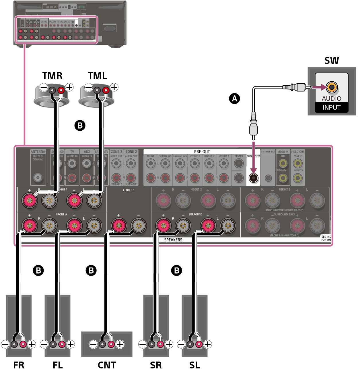 Illustration du raccordement de chaque enceinte aux bornes d’enceinte à l’arrière de l’ampli-tuner. Raccordez les enceintes avant gauche et droite, les enceintes surround gauche et droite, l’enceinte centrale et les enceintes supérieures intermédiaires gauche et droite à leurs bornes d’enceinte respectives à l’aide de câbles d’enceinte (non fournis). Raccordez le caisson de graves à la borne SUBWOOFER OUT avec un câble audio mono (non fourni).