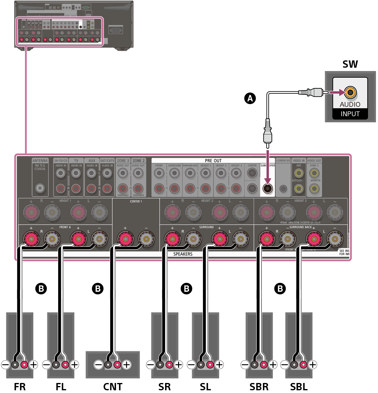Illustration du raccordement de chaque enceinte aux bornes d’enceinte à l’arrière de l’ampli-tuner. Raccordez les enceintes avant gauche et droite, les enceintes surround gauche et droite, l’enceinte centrale et les enceintes surround arrière gauche et droite à leurs bornes d’enceinte respectives à l’aide de câbles d’enceinte (non fournis). Raccordez le caisson de graves à la borne SUBWOOFER OUT avec un câble audio mono (non fourni).