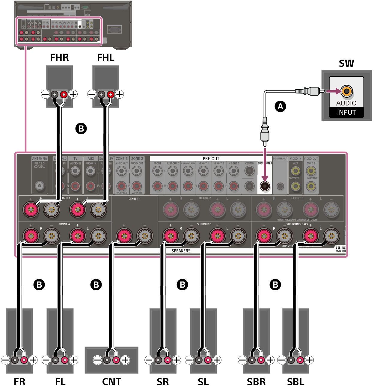 Illustration du raccordement de chaque enceinte aux bornes d’enceinte à l’arrière de l’ampli-tuner. Raccordez les enceintes avant gauche et droite, les enceintes surround gauche et droite, l’enceinte centrale, les enceintes surround arrière gauche et droite et les enceintes avant hautes gauche et droite à leurs bornes d’enceinte respectives à l’aide de câbles d’enceinte (non fournis). Raccordez le caisson de graves à la borne SUBWOOFER OUT avec un câble audio mono (non fourni).